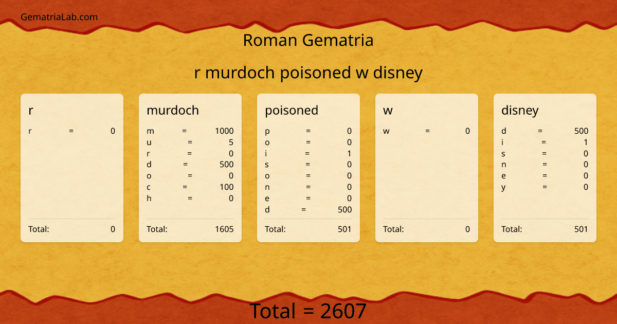 r murdoch poisoned w disney in roman Gematria